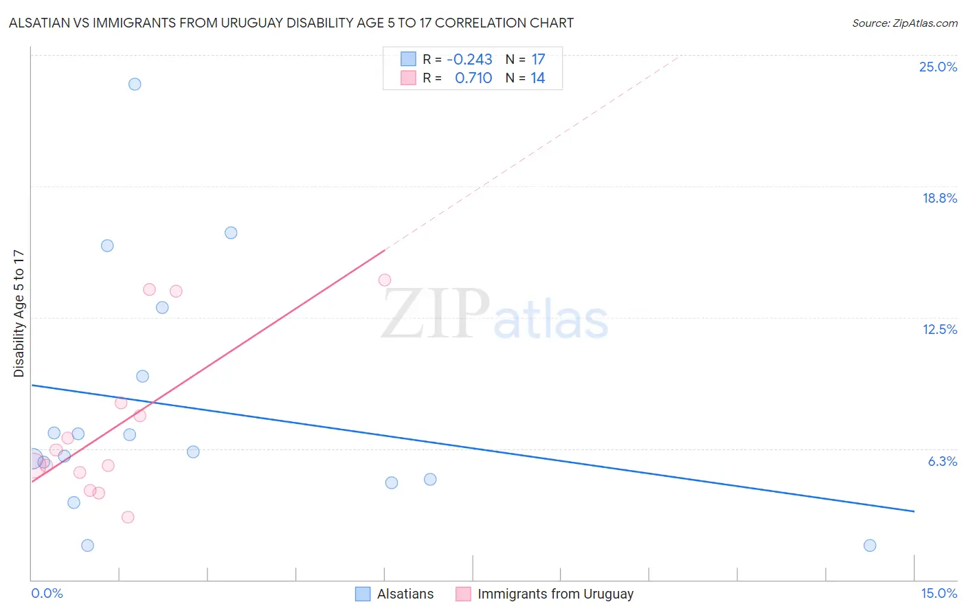 Alsatian vs Immigrants from Uruguay Disability Age 5 to 17