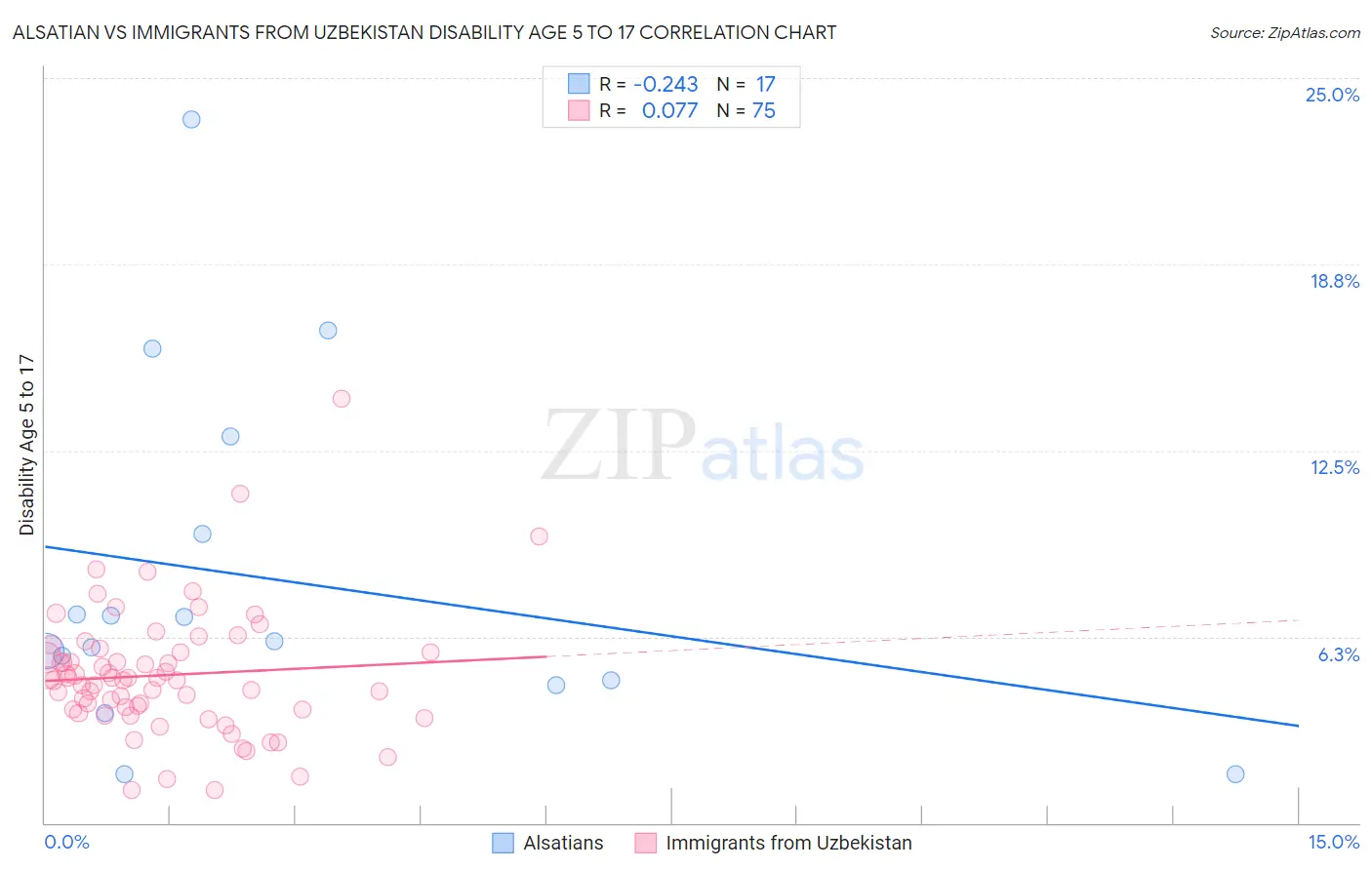 Alsatian vs Immigrants from Uzbekistan Disability Age 5 to 17