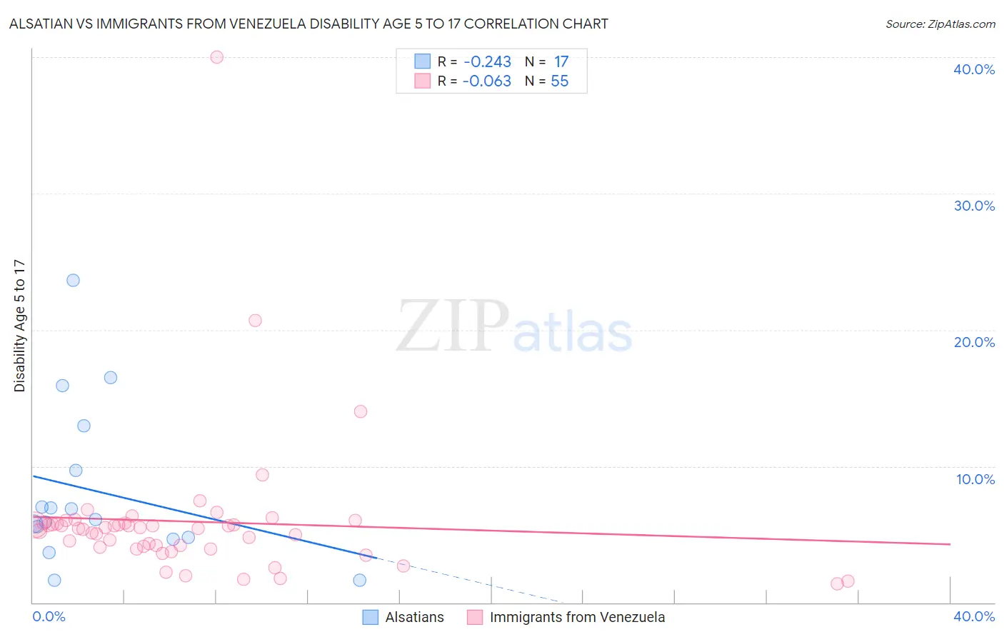 Alsatian vs Immigrants from Venezuela Disability Age 5 to 17
