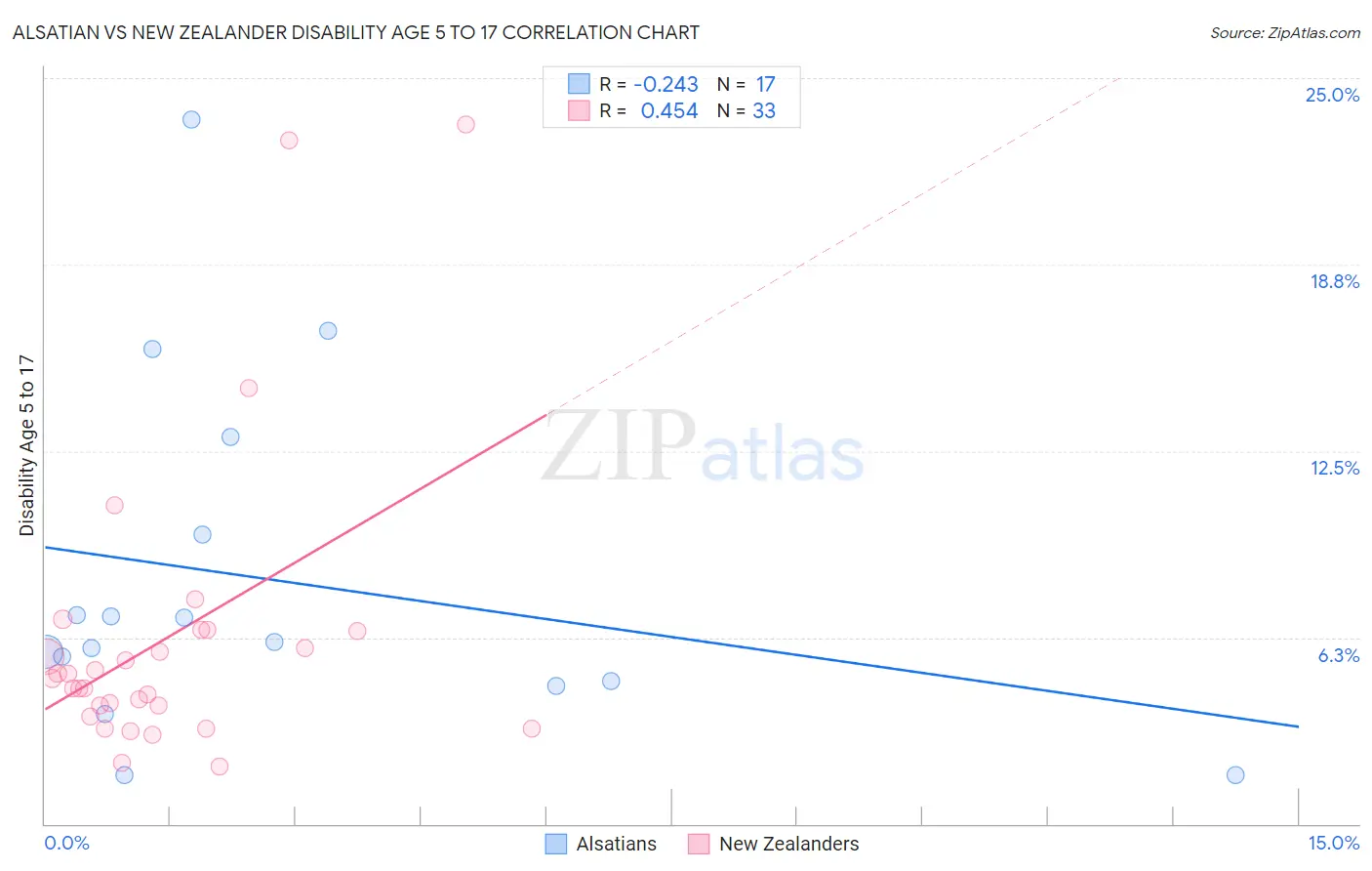 Alsatian vs New Zealander Disability Age 5 to 17