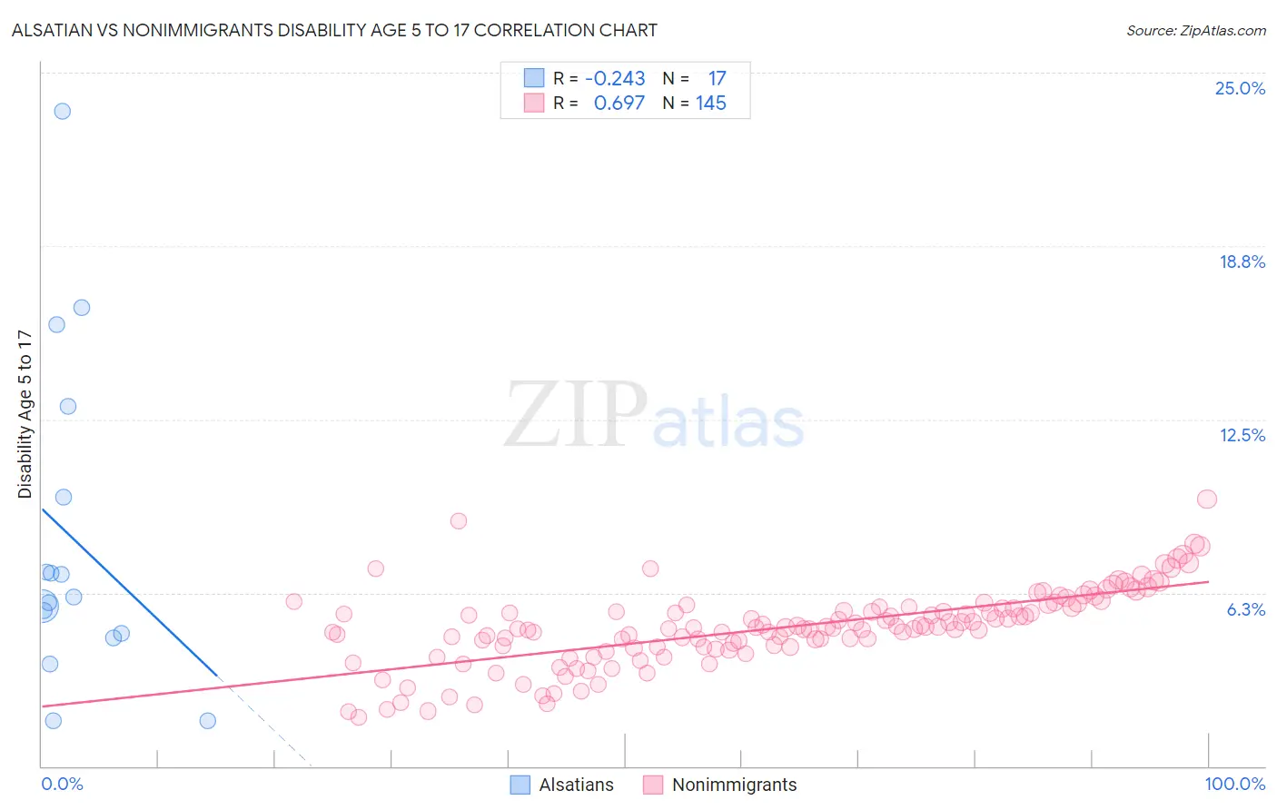 Alsatian vs Nonimmigrants Disability Age 5 to 17