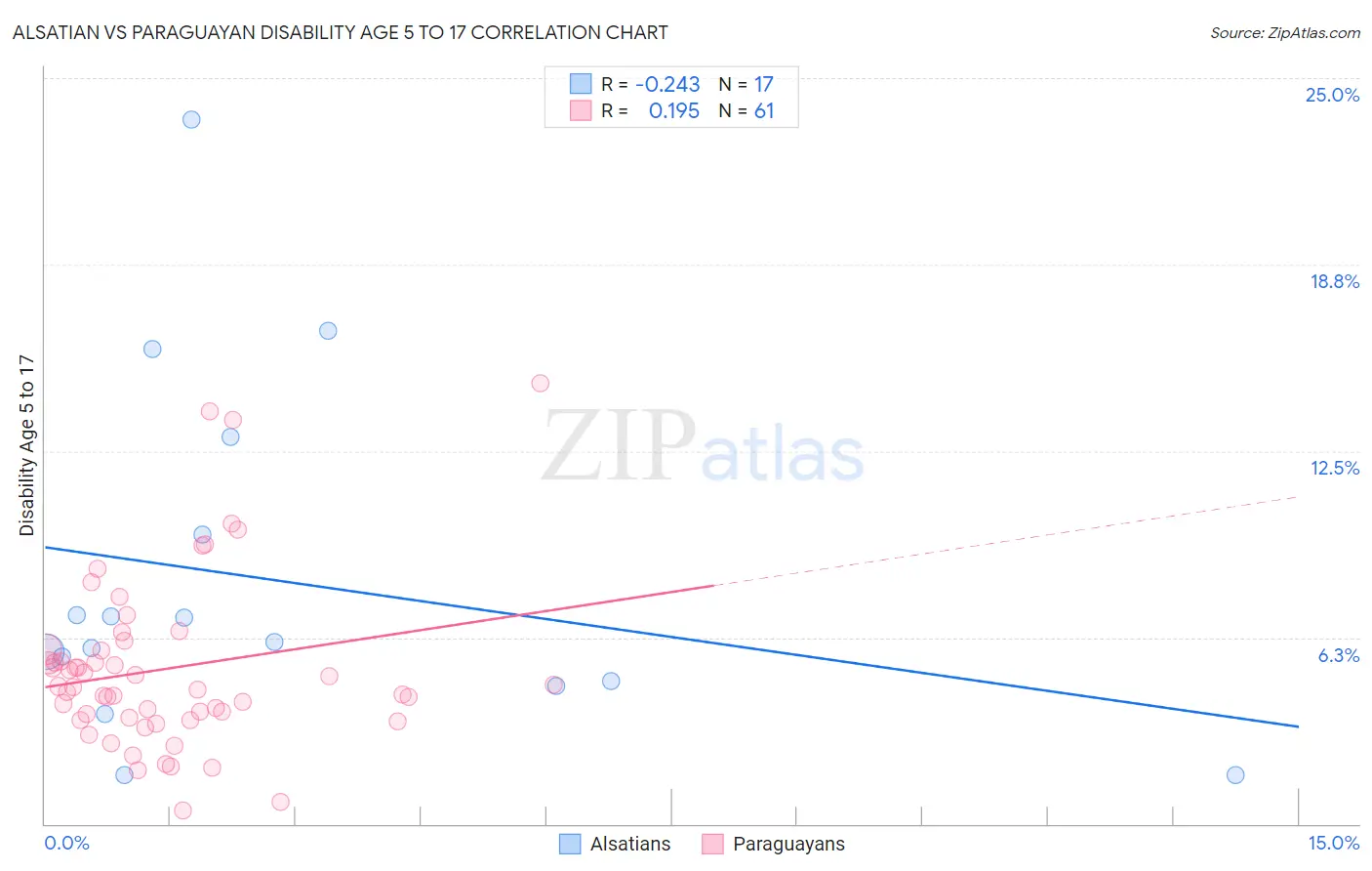 Alsatian vs Paraguayan Disability Age 5 to 17