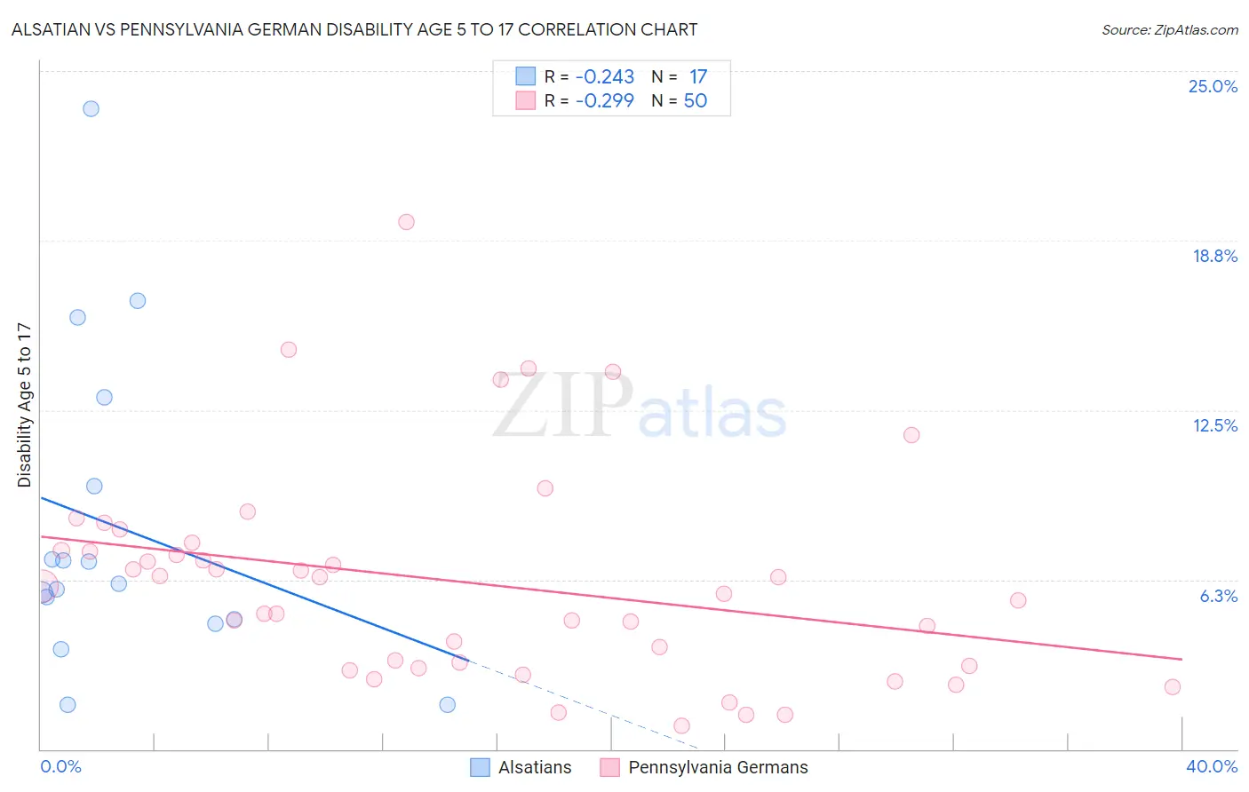 Alsatian vs Pennsylvania German Disability Age 5 to 17