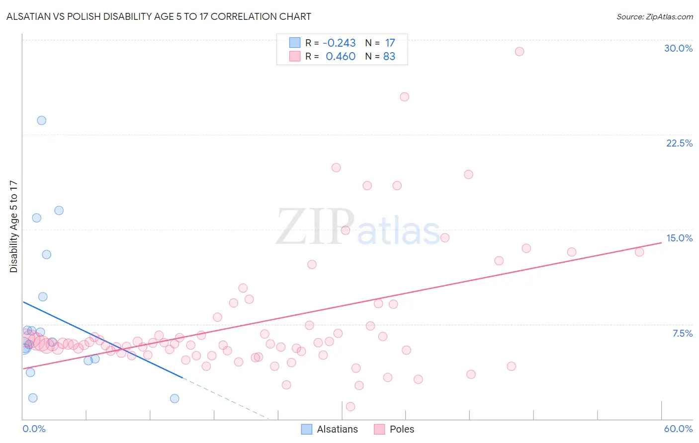 Alsatian vs Polish Disability Age 5 to 17