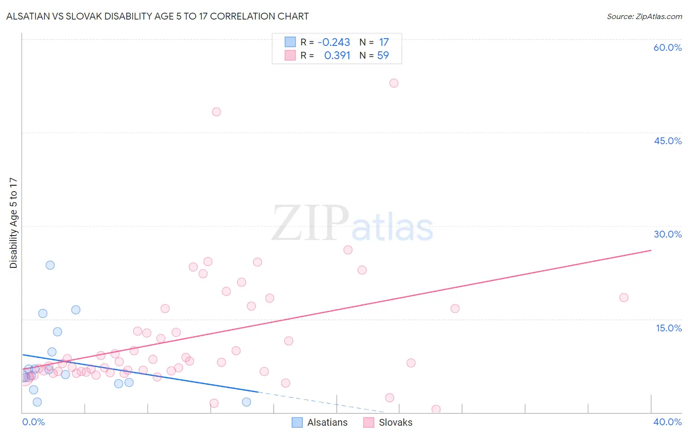 Alsatian vs Slovak Disability Age 5 to 17