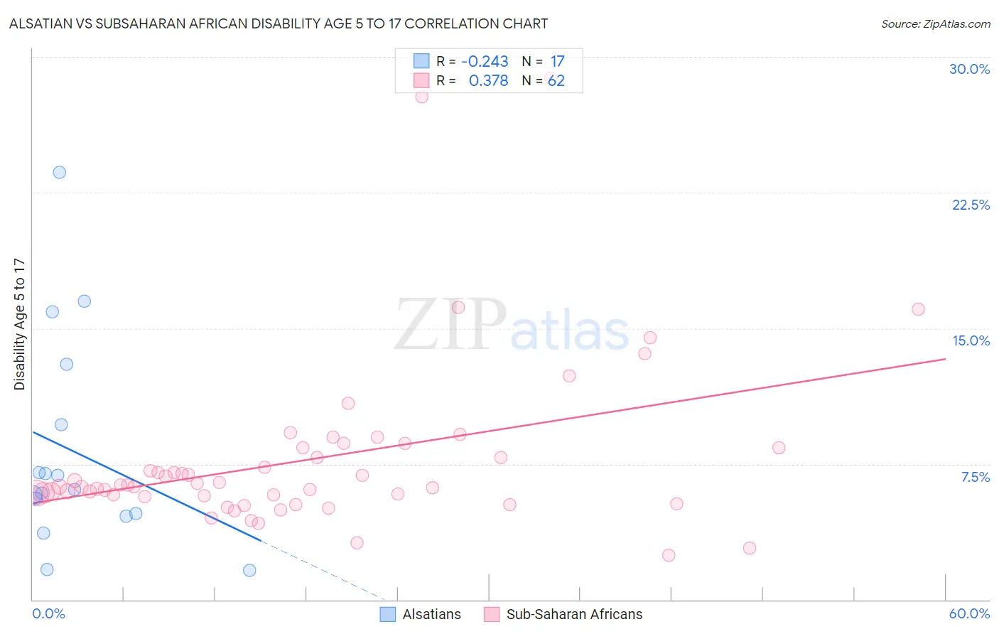 Alsatian vs Subsaharan African Disability Age 5 to 17