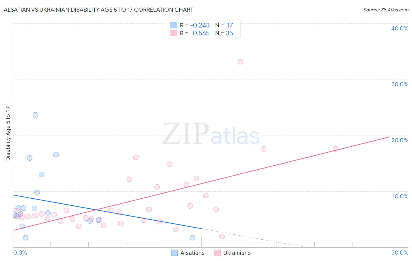Alsatian vs Ukrainian Disability Age 5 to 17