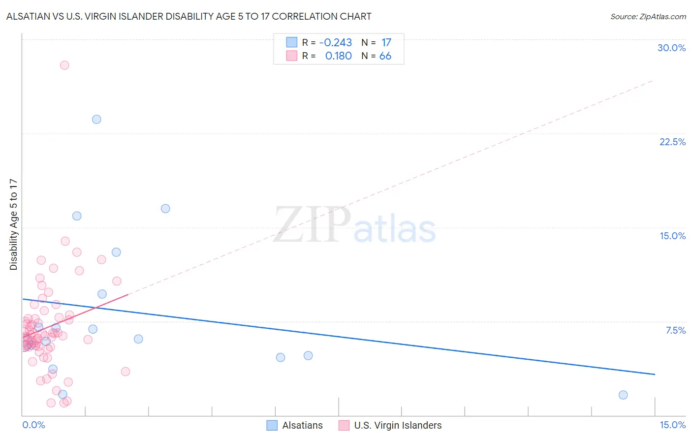 Alsatian vs U.S. Virgin Islander Disability Age 5 to 17