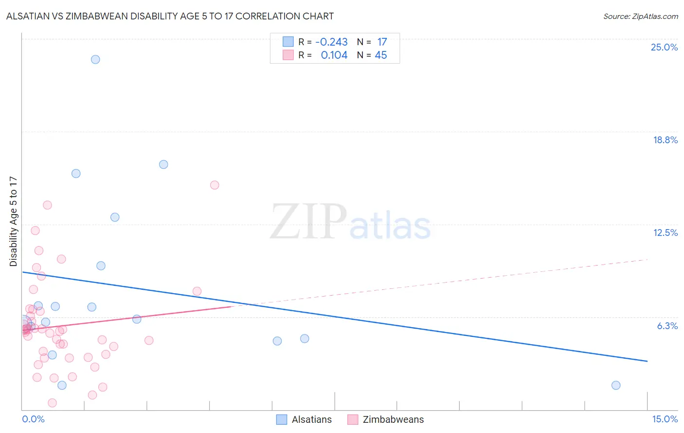 Alsatian vs Zimbabwean Disability Age 5 to 17