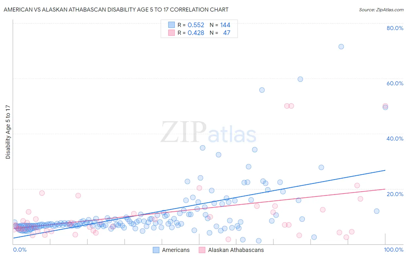 American vs Alaskan Athabascan Disability Age 5 to 17