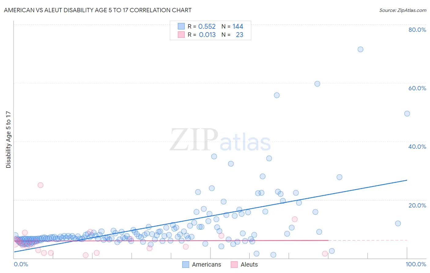American vs Aleut Disability Age 5 to 17