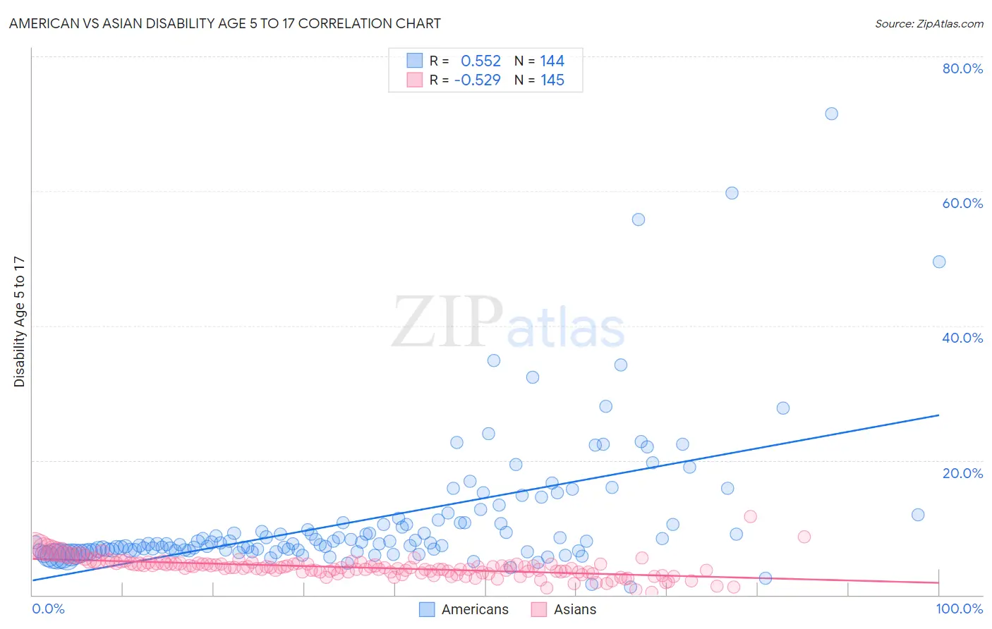 American vs Asian Disability Age 5 to 17