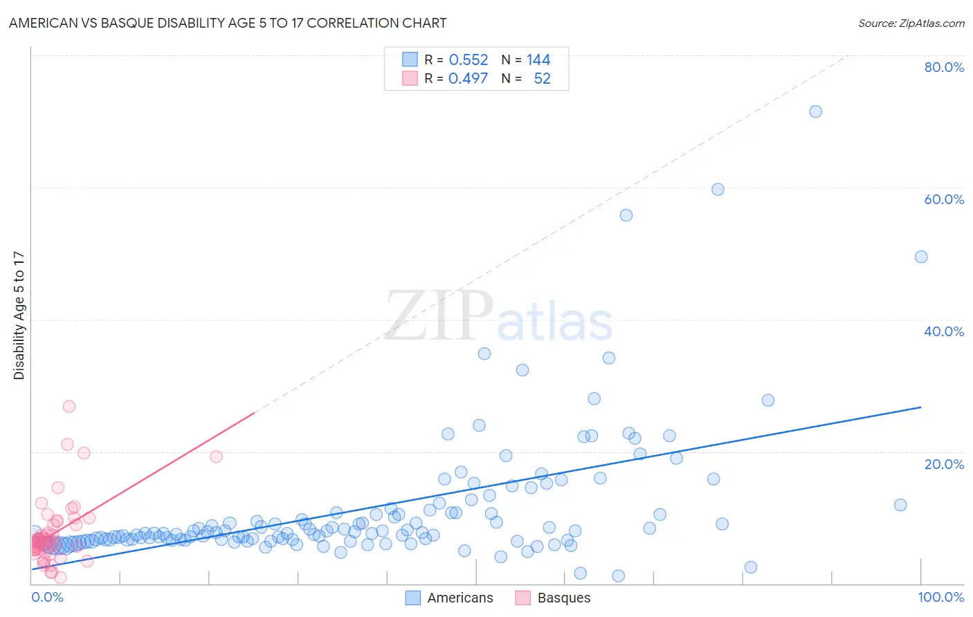 American vs Basque Disability Age 5 to 17