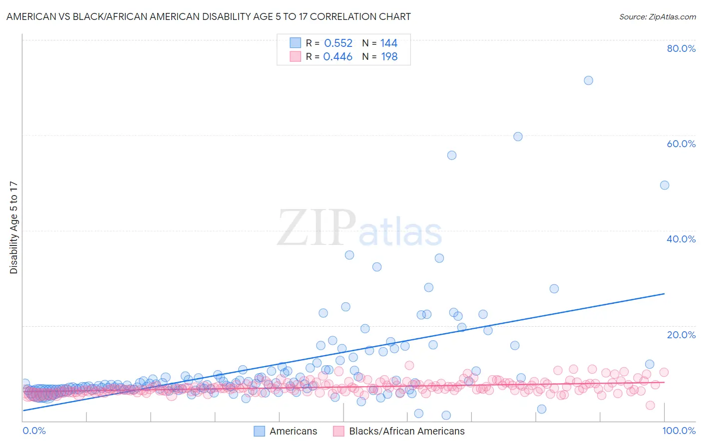 American vs Black/African American Disability Age 5 to 17