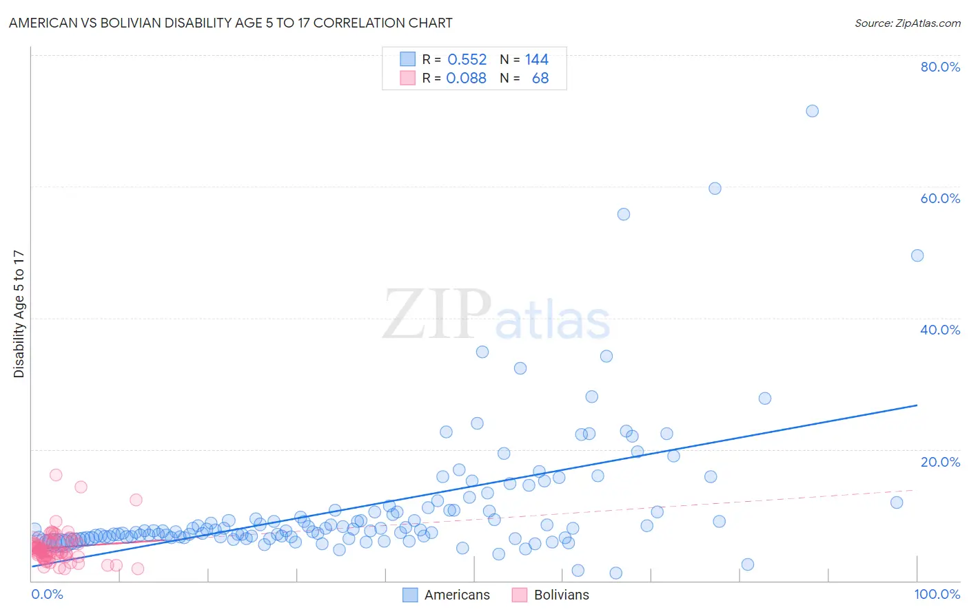 American vs Bolivian Disability Age 5 to 17