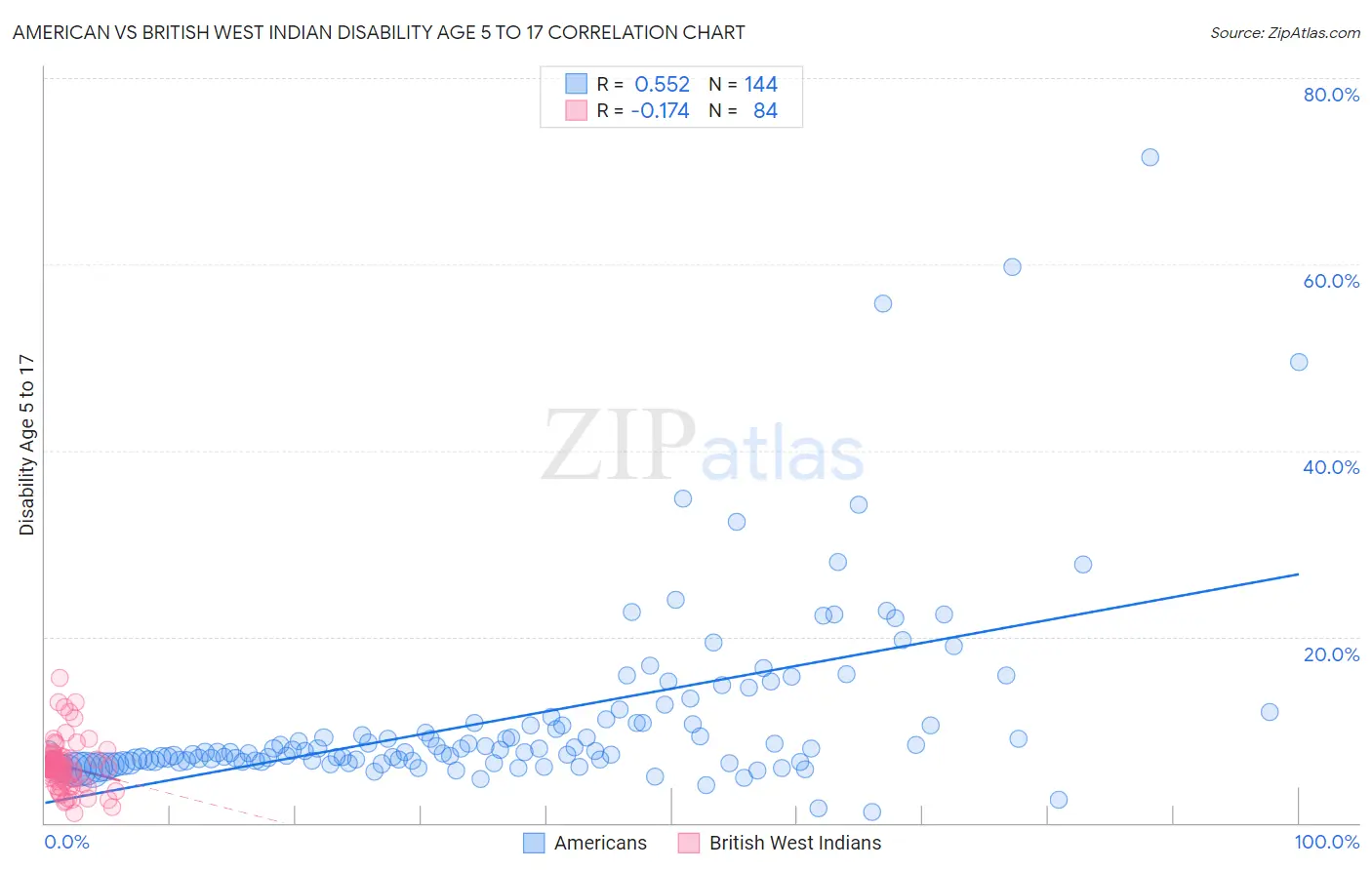 American vs British West Indian Disability Age 5 to 17