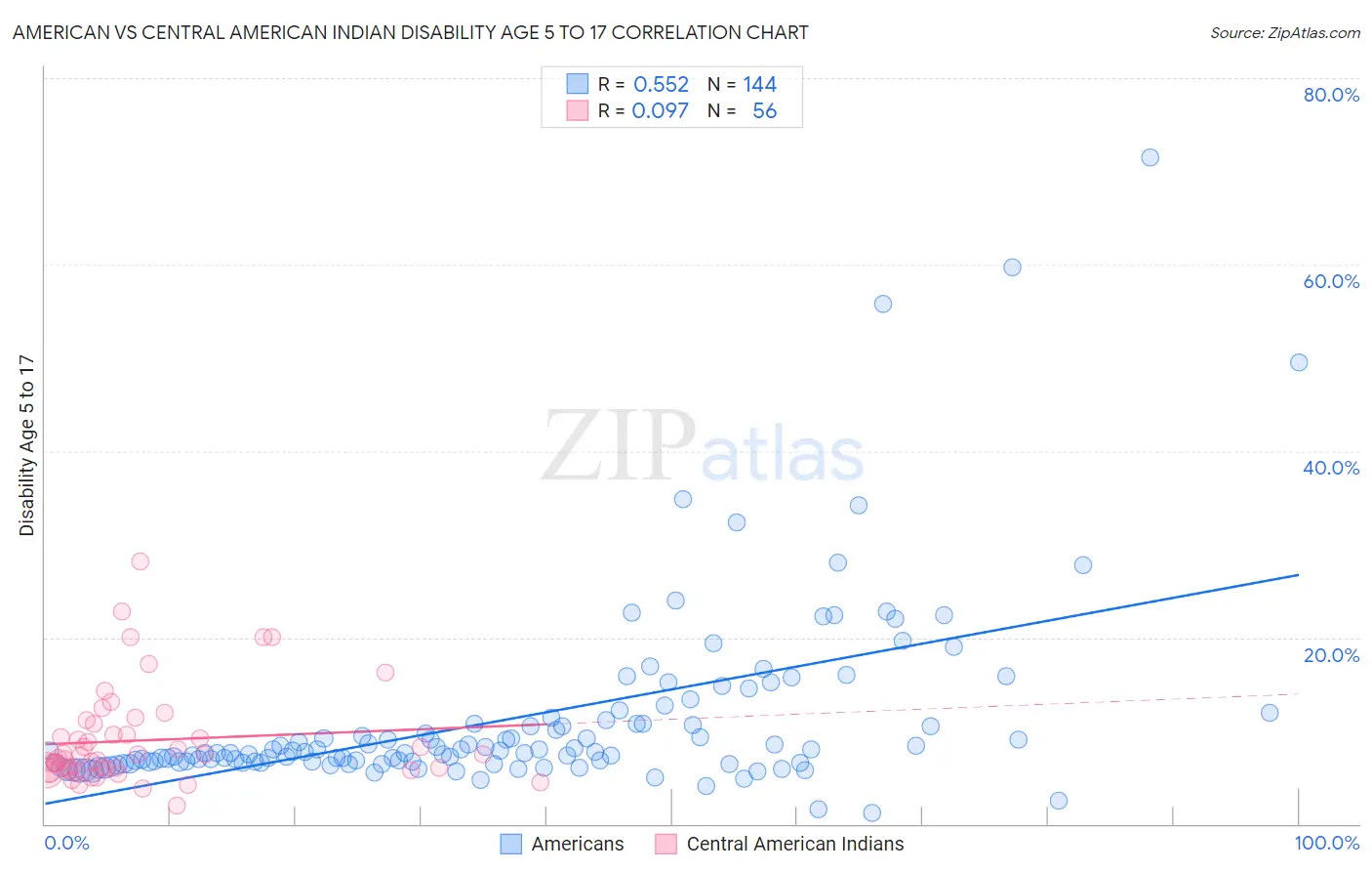 American vs Central American Indian Disability Age 5 to 17