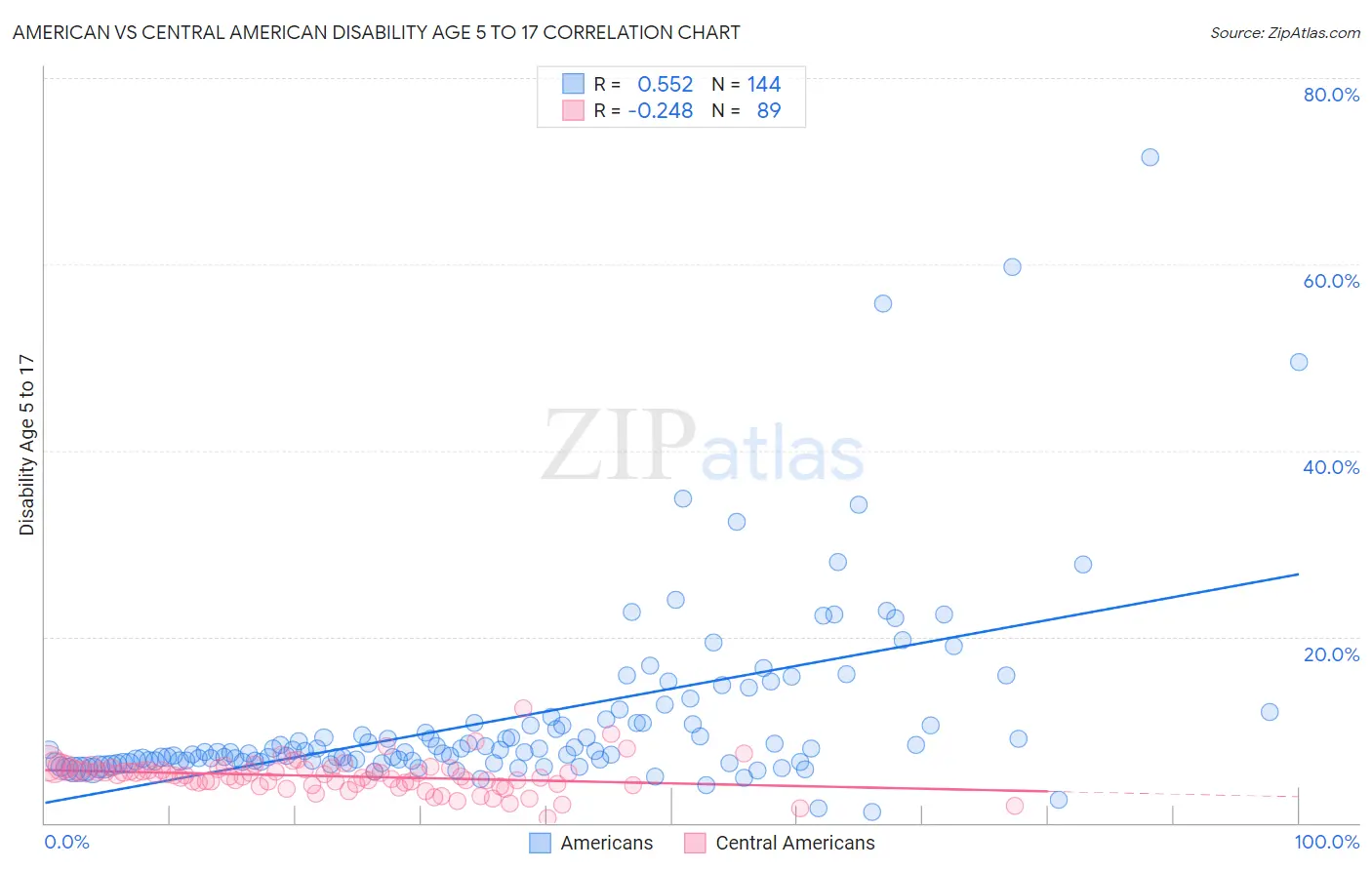 American vs Central American Disability Age 5 to 17