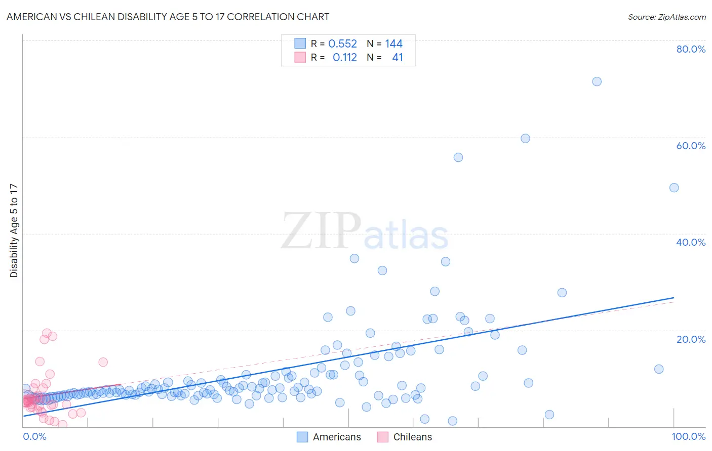 American vs Chilean Disability Age 5 to 17