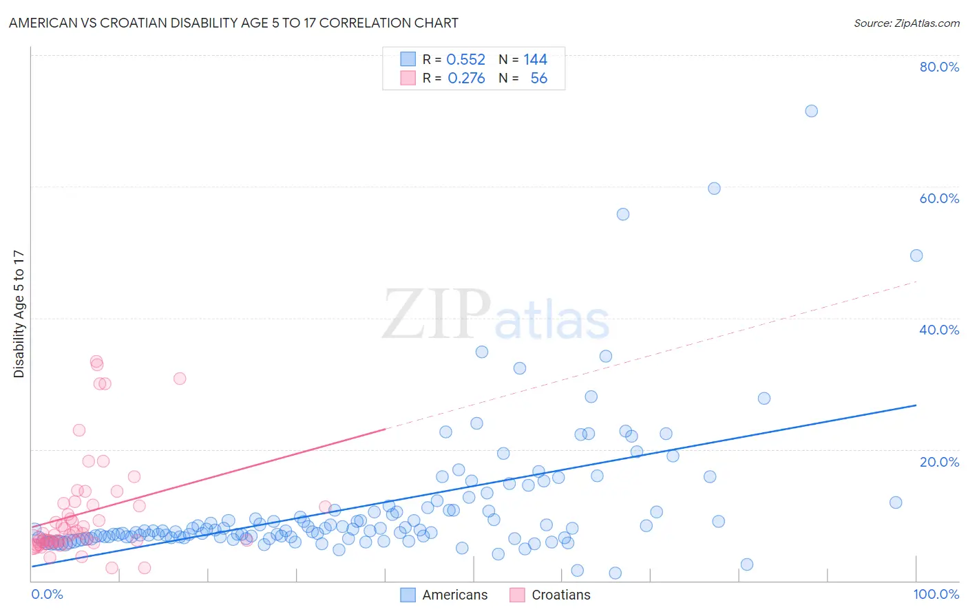 American vs Croatian Disability Age 5 to 17