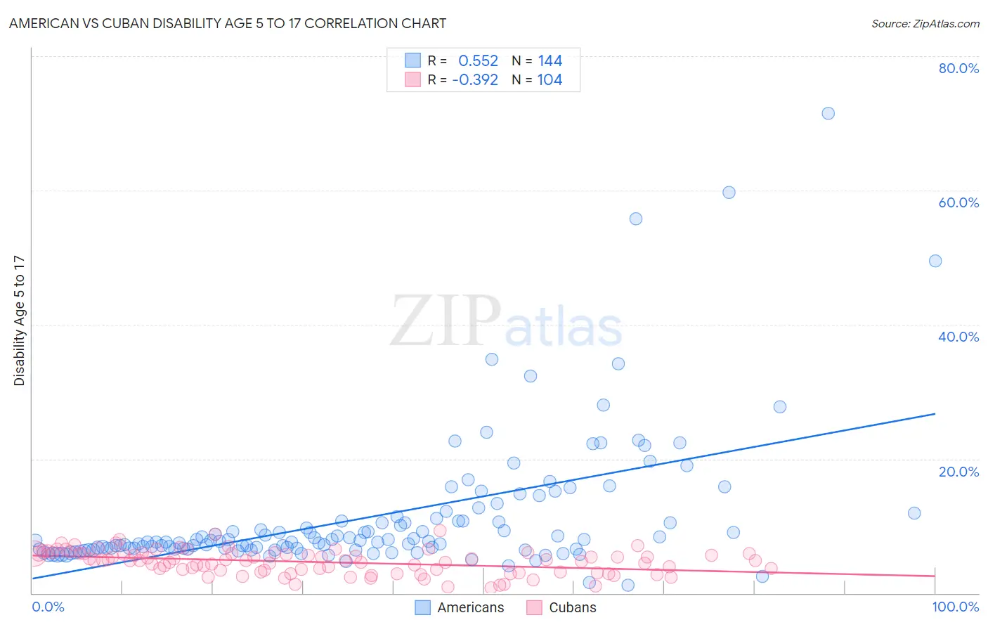 American vs Cuban Disability Age 5 to 17