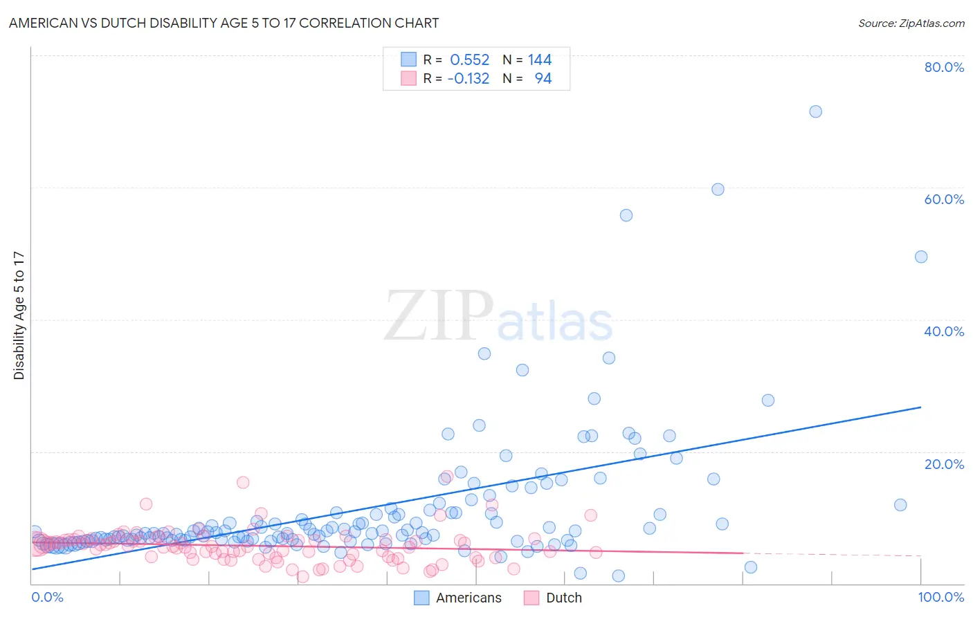 American vs Dutch Disability Age 5 to 17