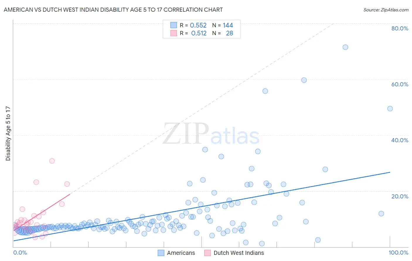 American vs Dutch West Indian Disability Age 5 to 17