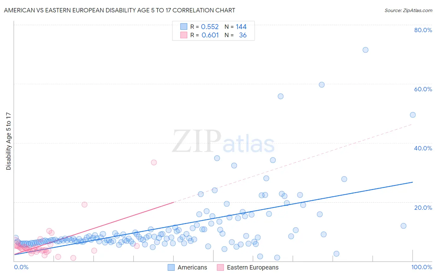 American vs Eastern European Disability Age 5 to 17