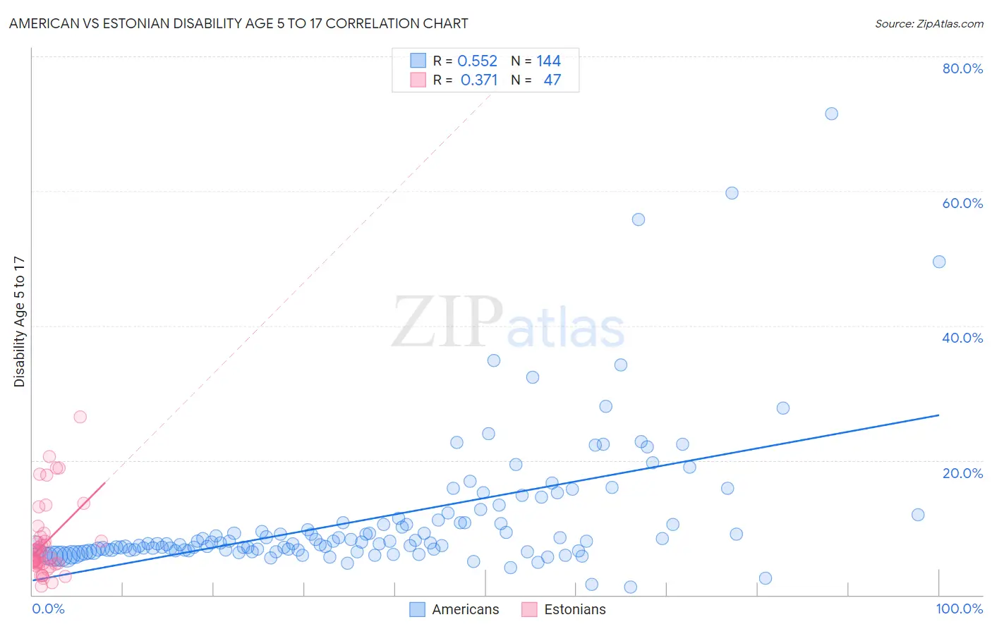 American vs Estonian Disability Age 5 to 17