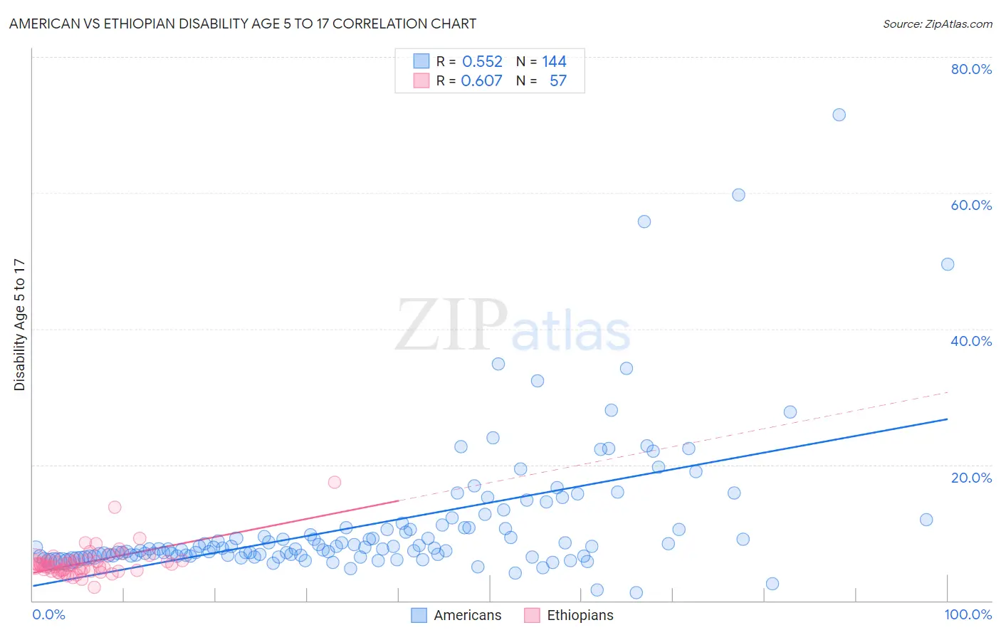 American vs Ethiopian Disability Age 5 to 17