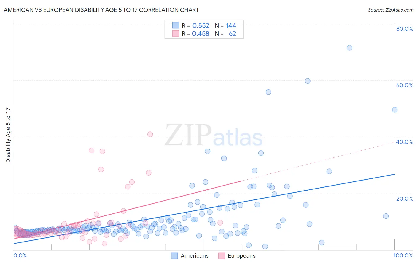American vs European Disability Age 5 to 17