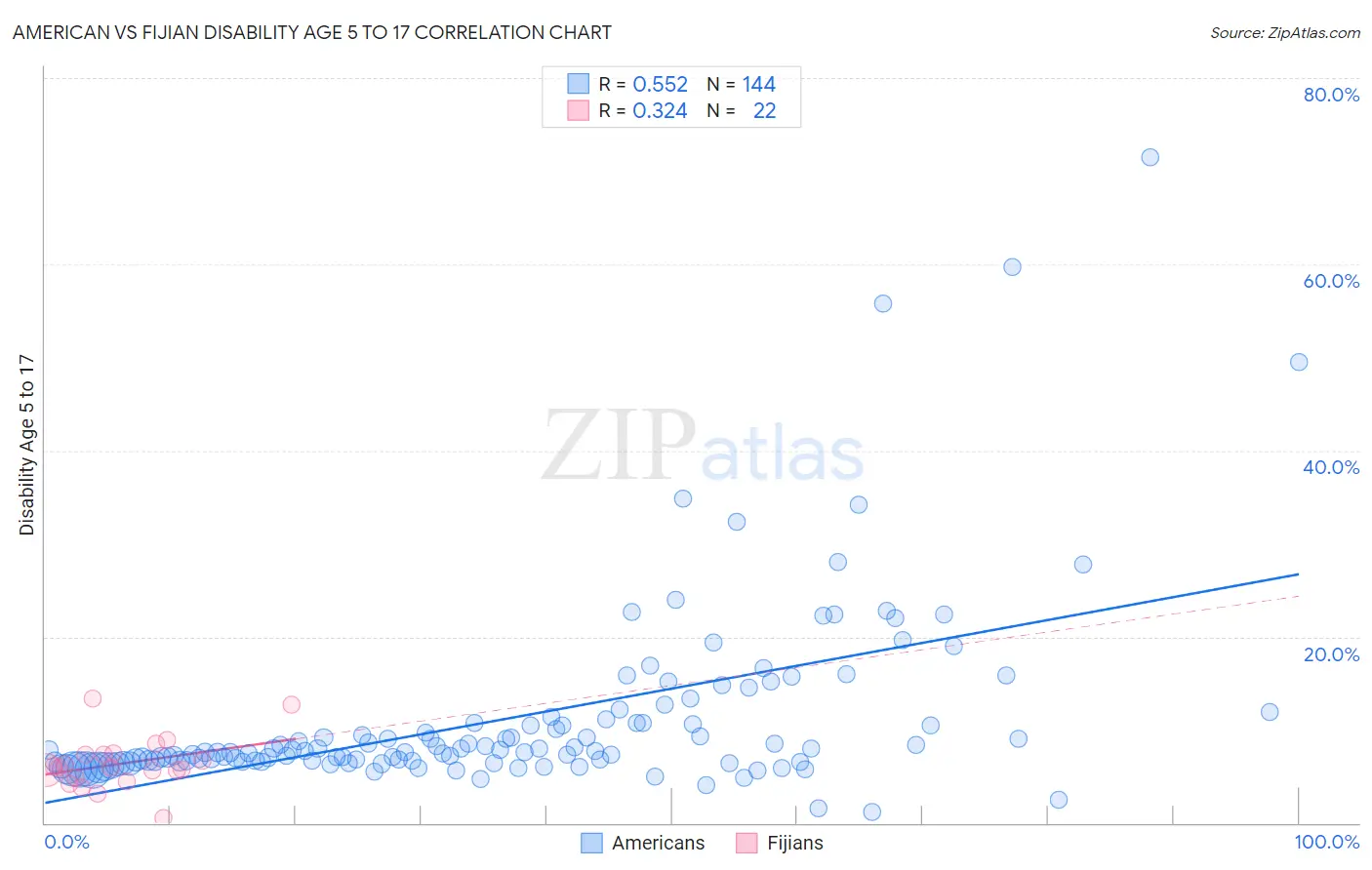 American vs Fijian Disability Age 5 to 17