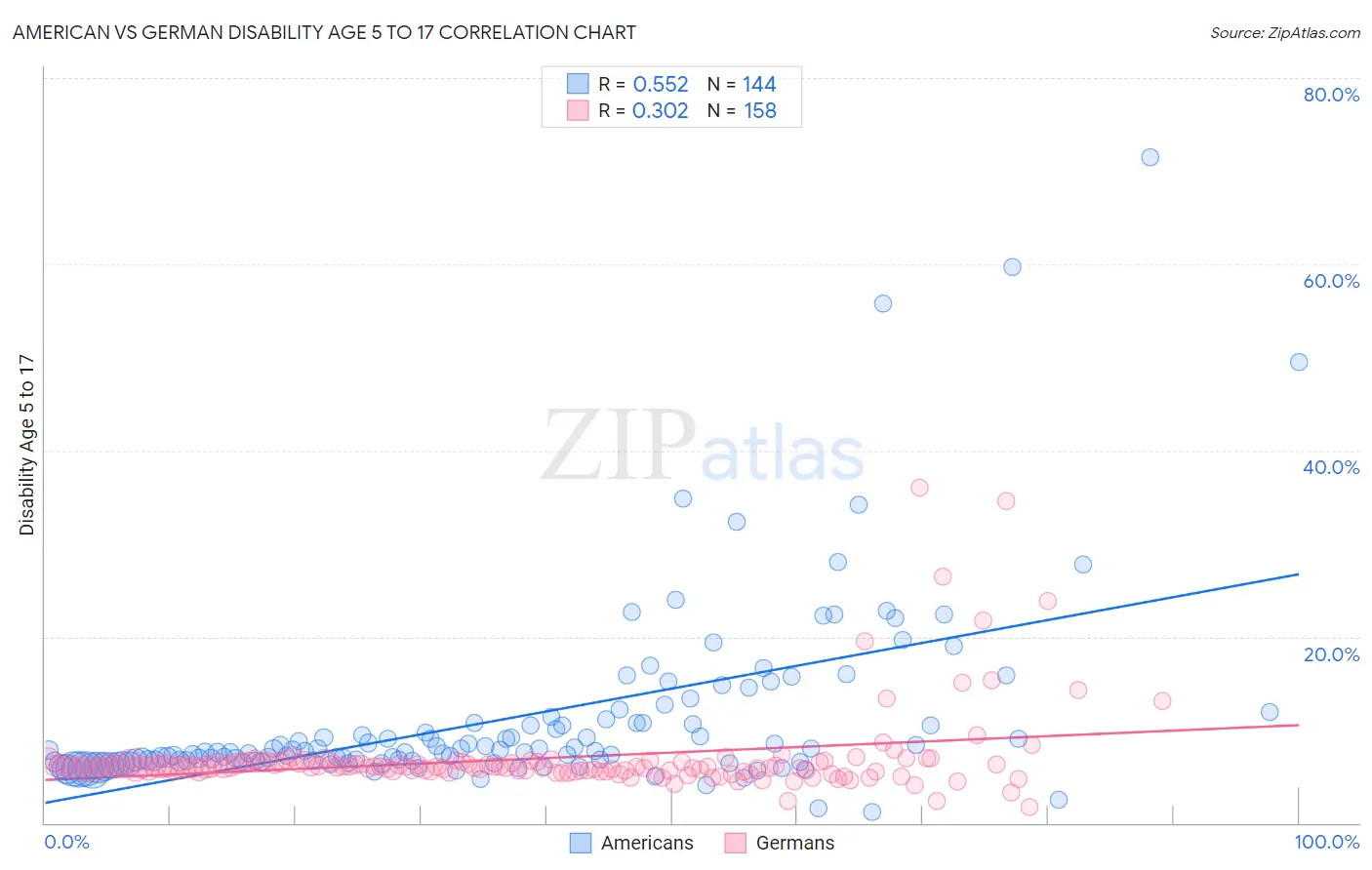 American vs German Disability Age 5 to 17