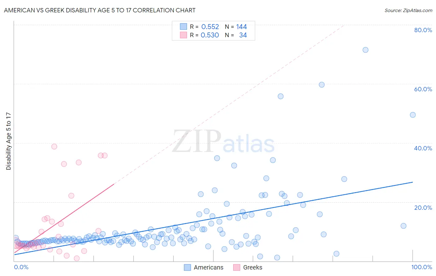 American vs Greek Disability Age 5 to 17