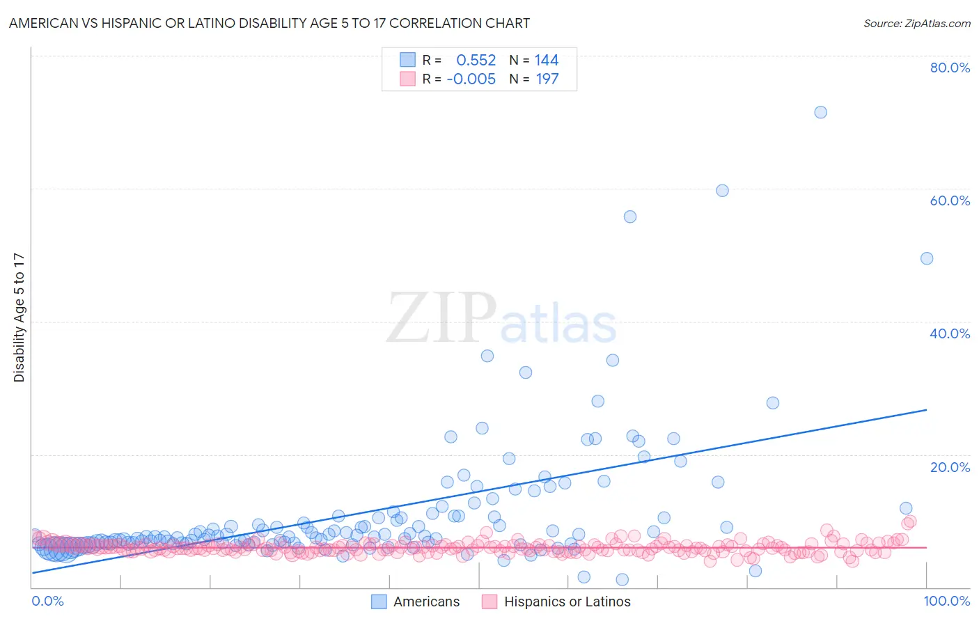American vs Hispanic or Latino Disability Age 5 to 17