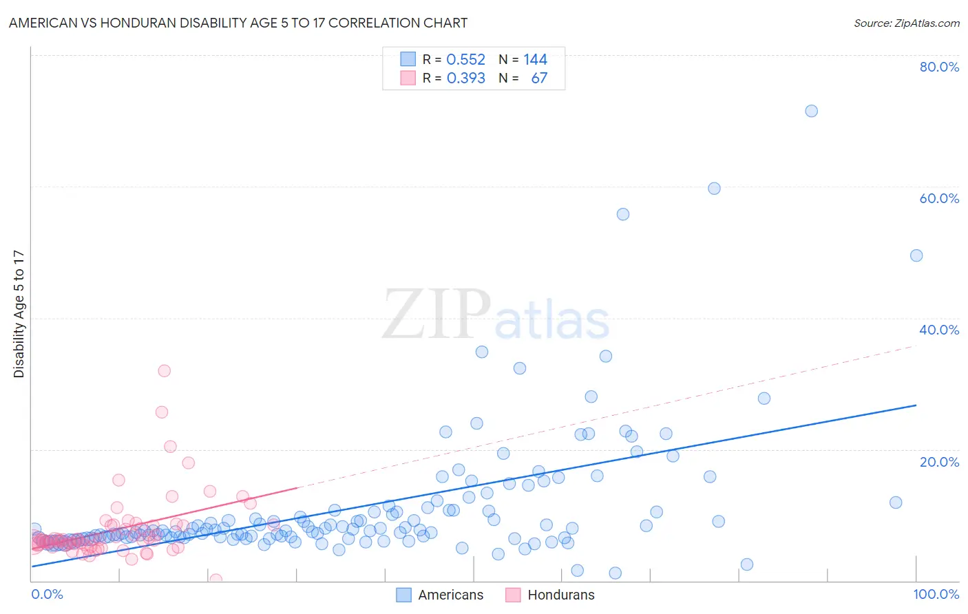 American vs Honduran Disability Age 5 to 17