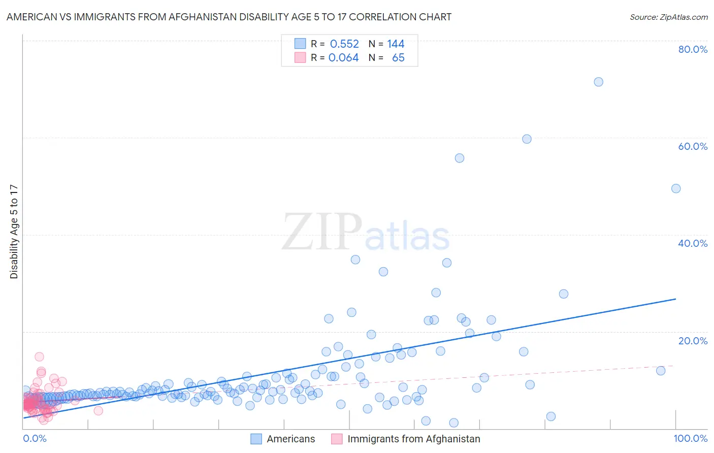 American vs Immigrants from Afghanistan Disability Age 5 to 17