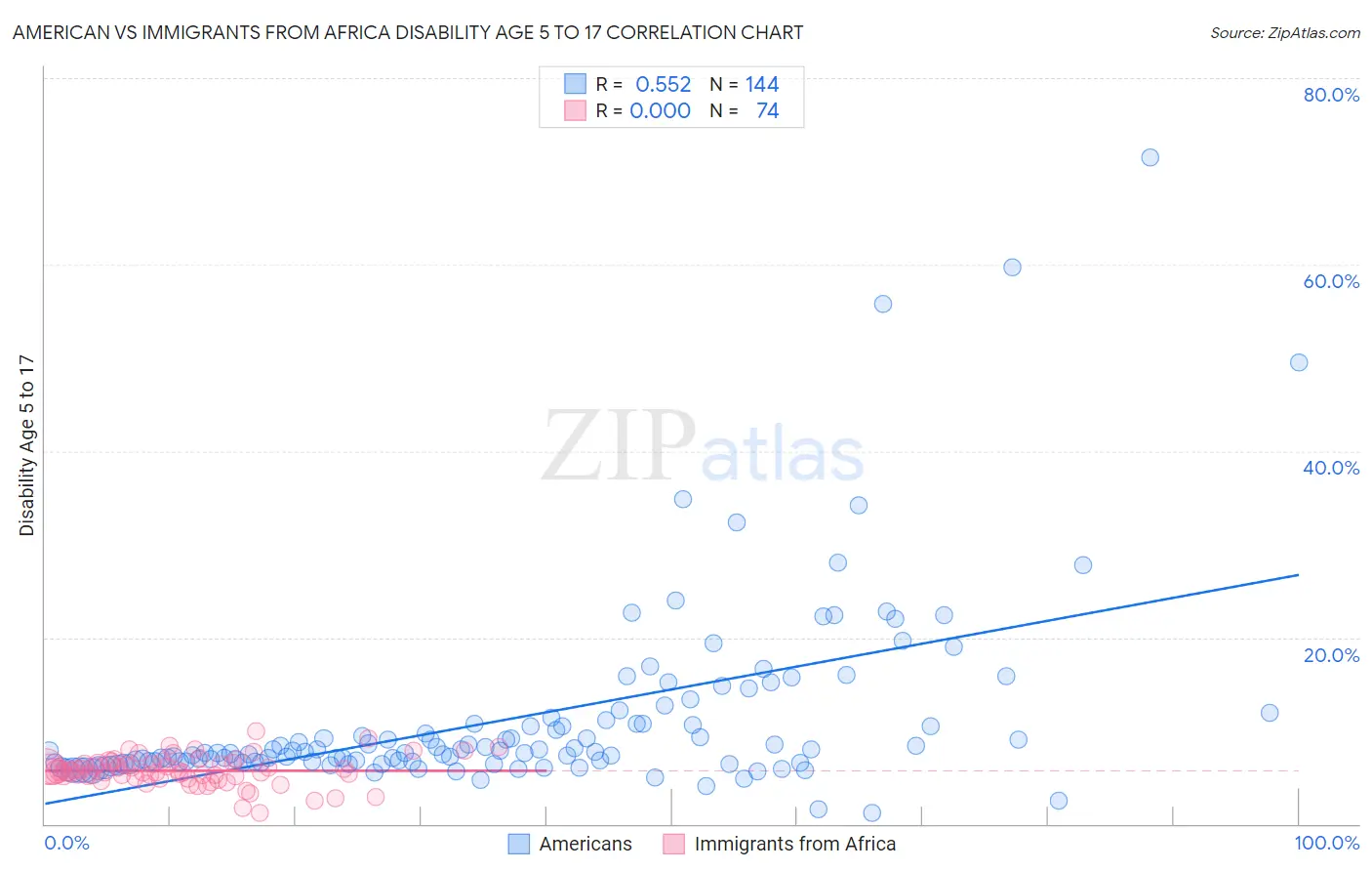 American vs Immigrants from Africa Disability Age 5 to 17