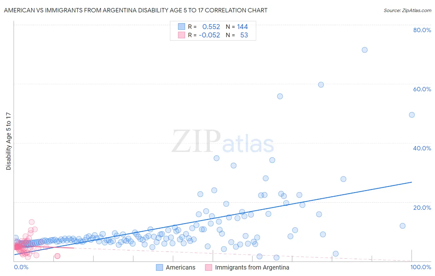 American vs Immigrants from Argentina Disability Age 5 to 17