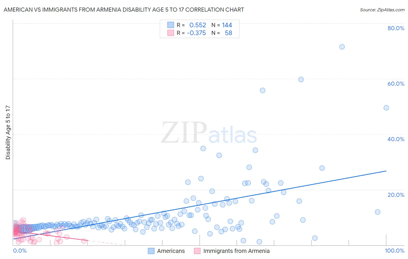 American vs Immigrants from Armenia Disability Age 5 to 17