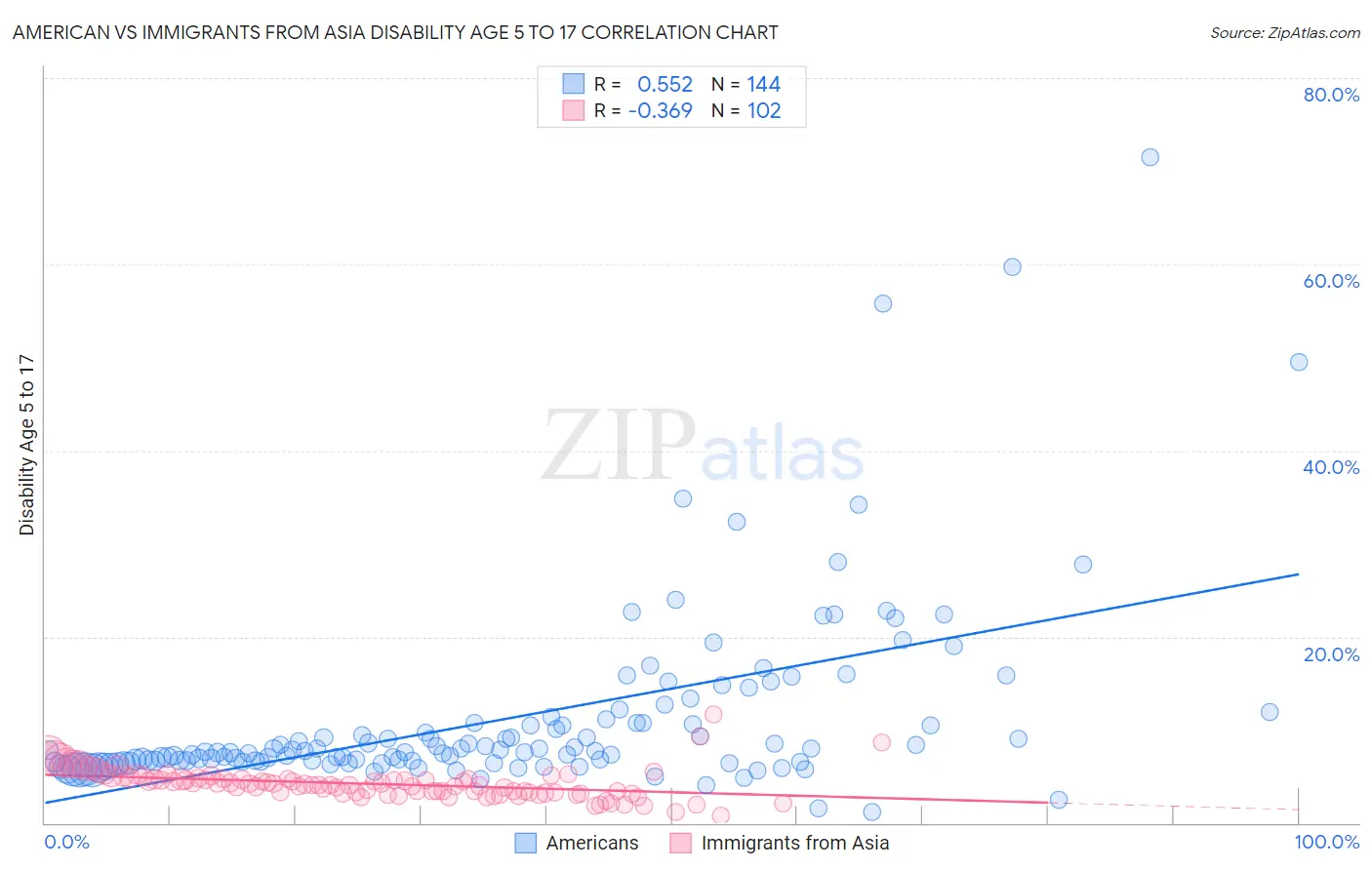 American vs Immigrants from Asia Disability Age 5 to 17