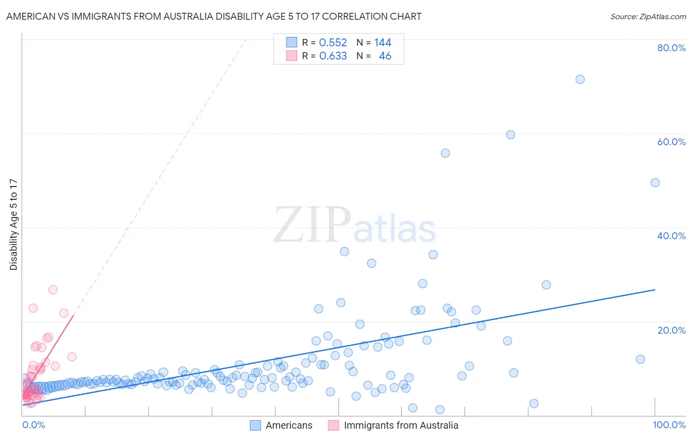 American vs Immigrants from Australia Disability Age 5 to 17