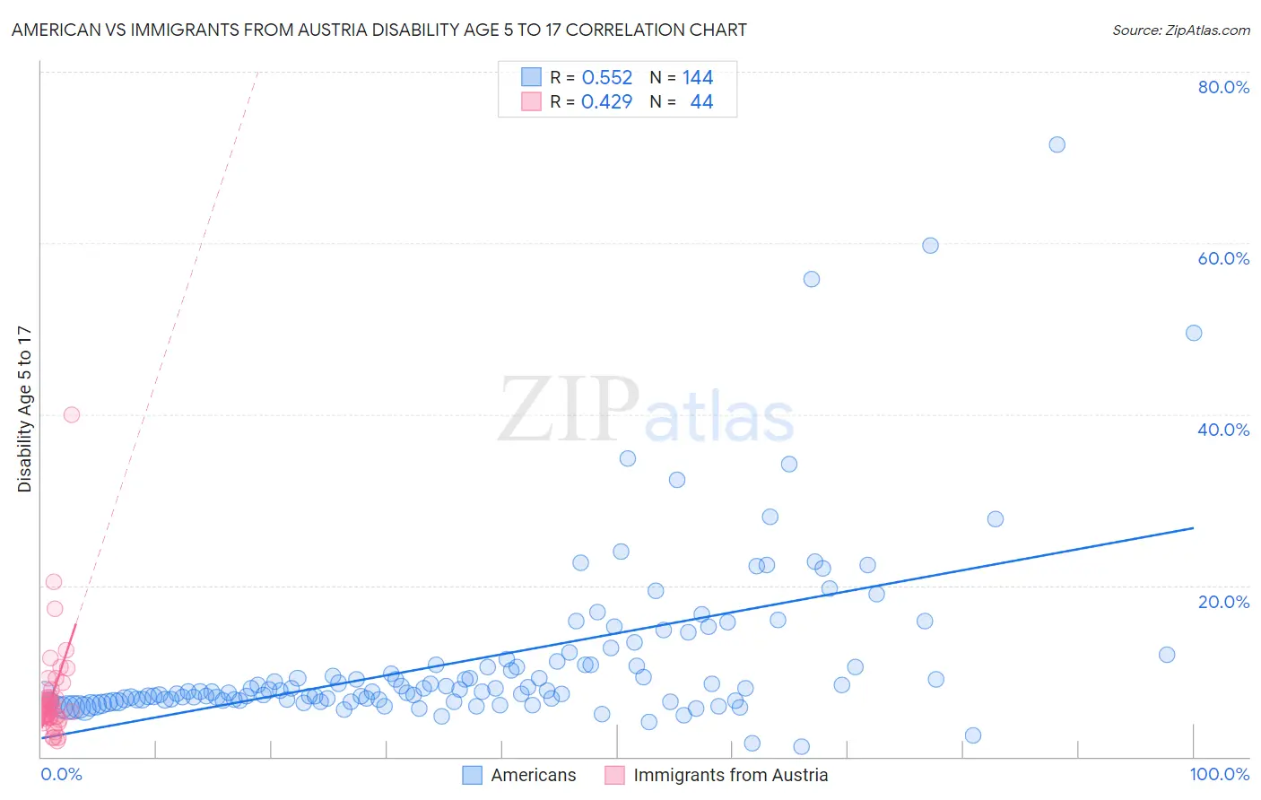 American vs Immigrants from Austria Disability Age 5 to 17