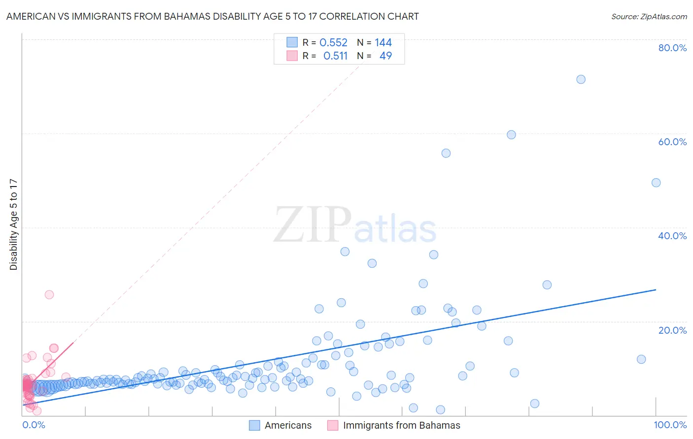 American vs Immigrants from Bahamas Disability Age 5 to 17