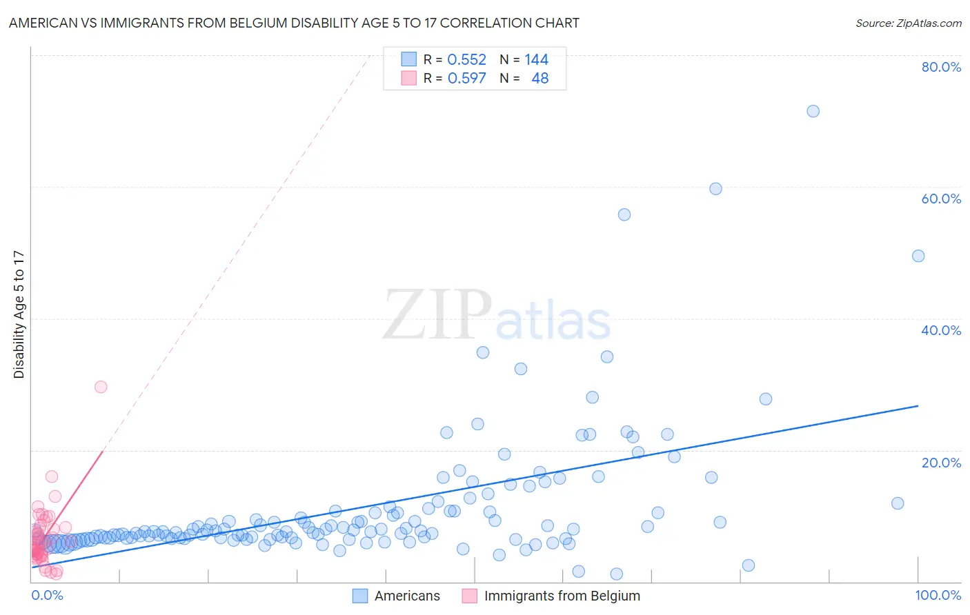 American vs Immigrants from Belgium Disability Age 5 to 17