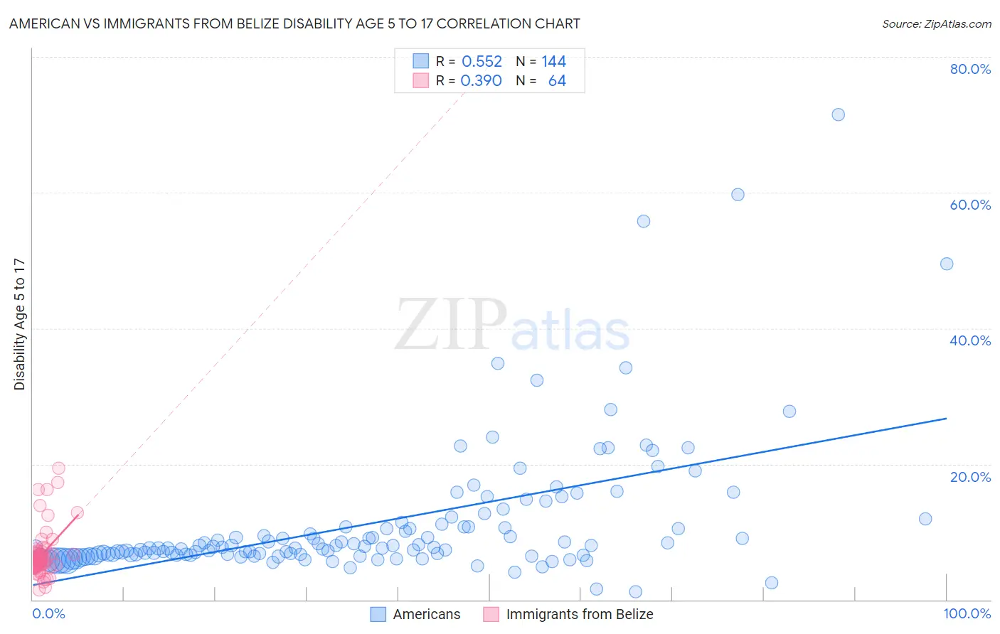 American vs Immigrants from Belize Disability Age 5 to 17