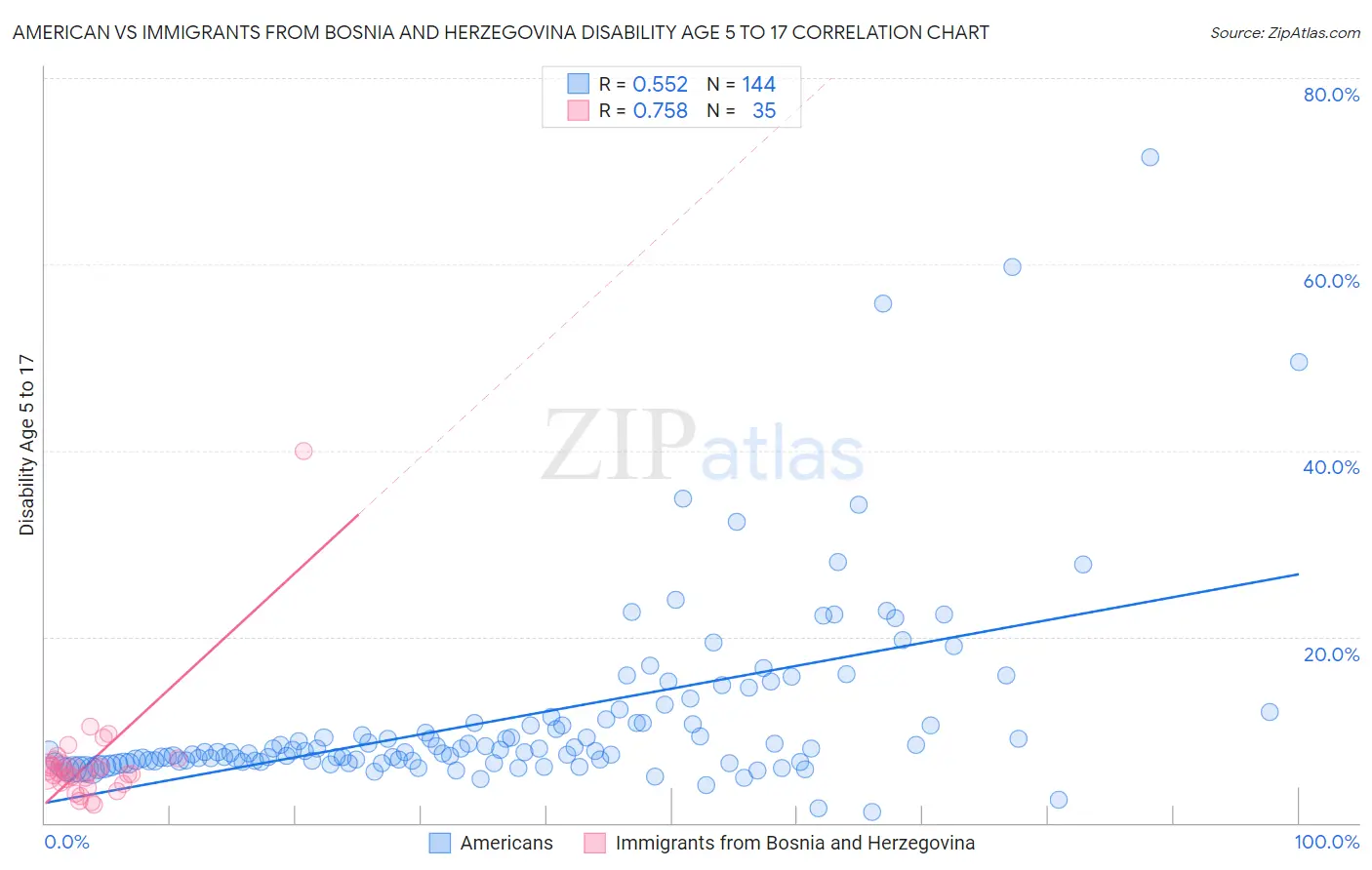 American vs Immigrants from Bosnia and Herzegovina Disability Age 5 to 17