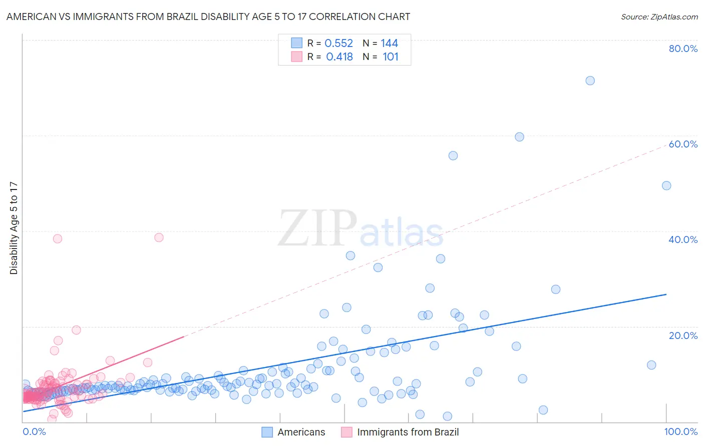 American vs Immigrants from Brazil Disability Age 5 to 17