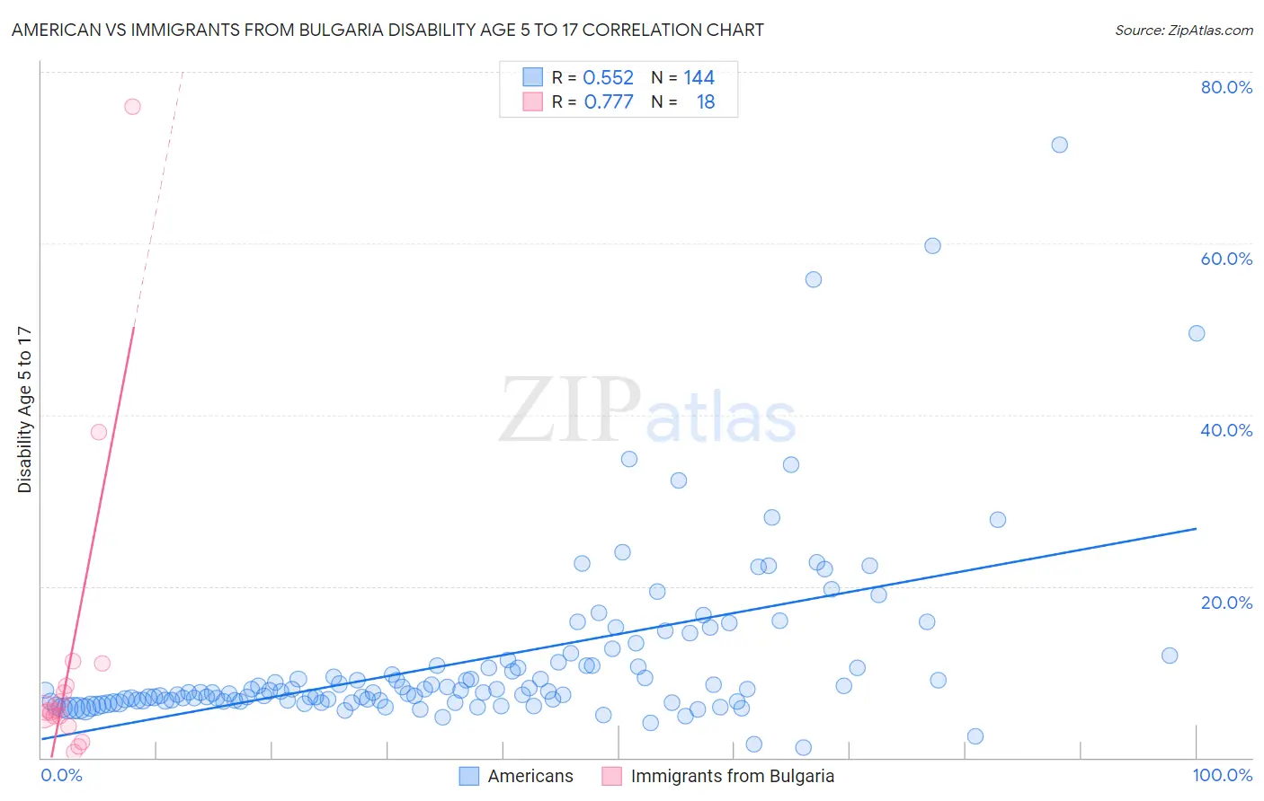 American vs Immigrants from Bulgaria Disability Age 5 to 17
