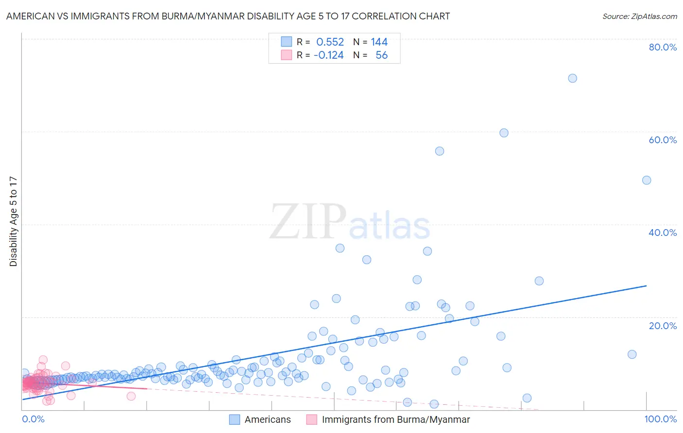 American vs Immigrants from Burma/Myanmar Disability Age 5 to 17